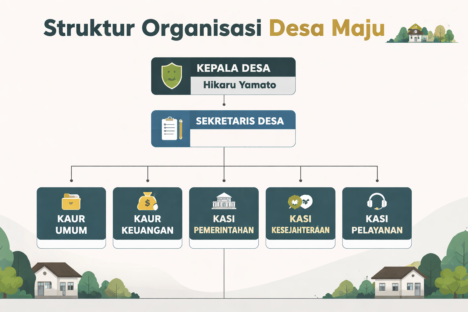 Struktur Organisasi 2